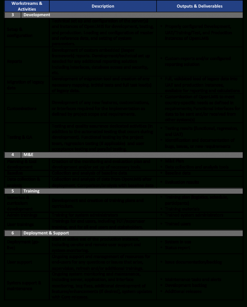 1 – Plan – Openlmis In M&e Report Template