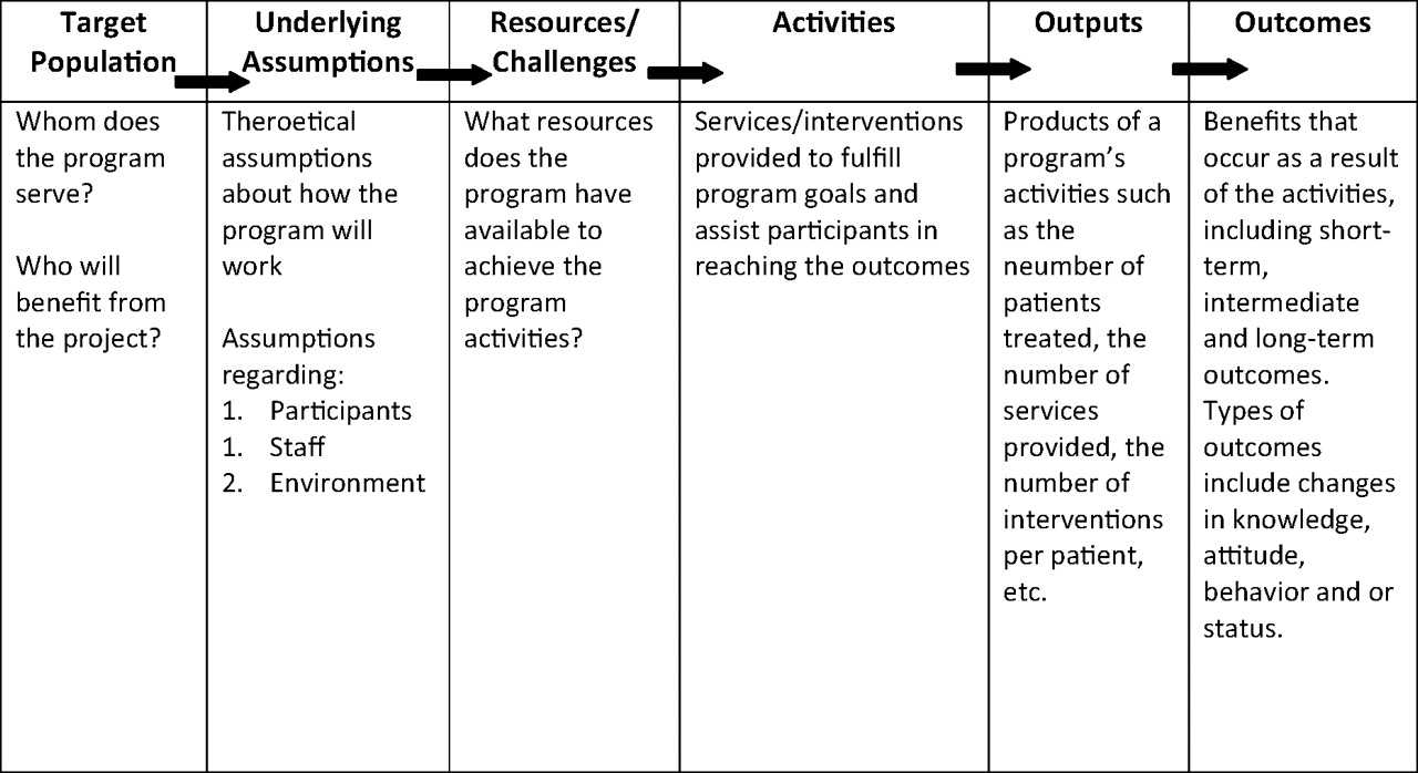 124 Evaluation Logic Model Template | Wiring Resources For Logic Model Template Microsoft Word