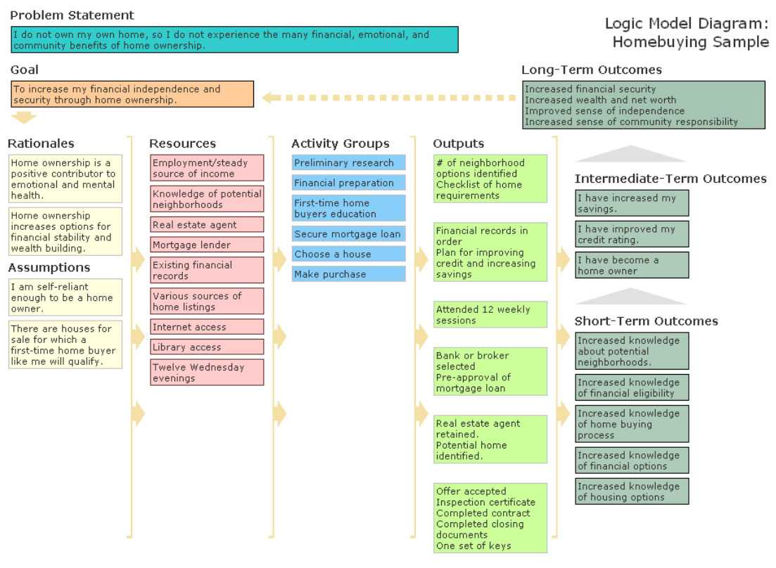 1C91Fd5 Evaluation Logic Model Template | Wiring Library Intended For Logic Model Template Word