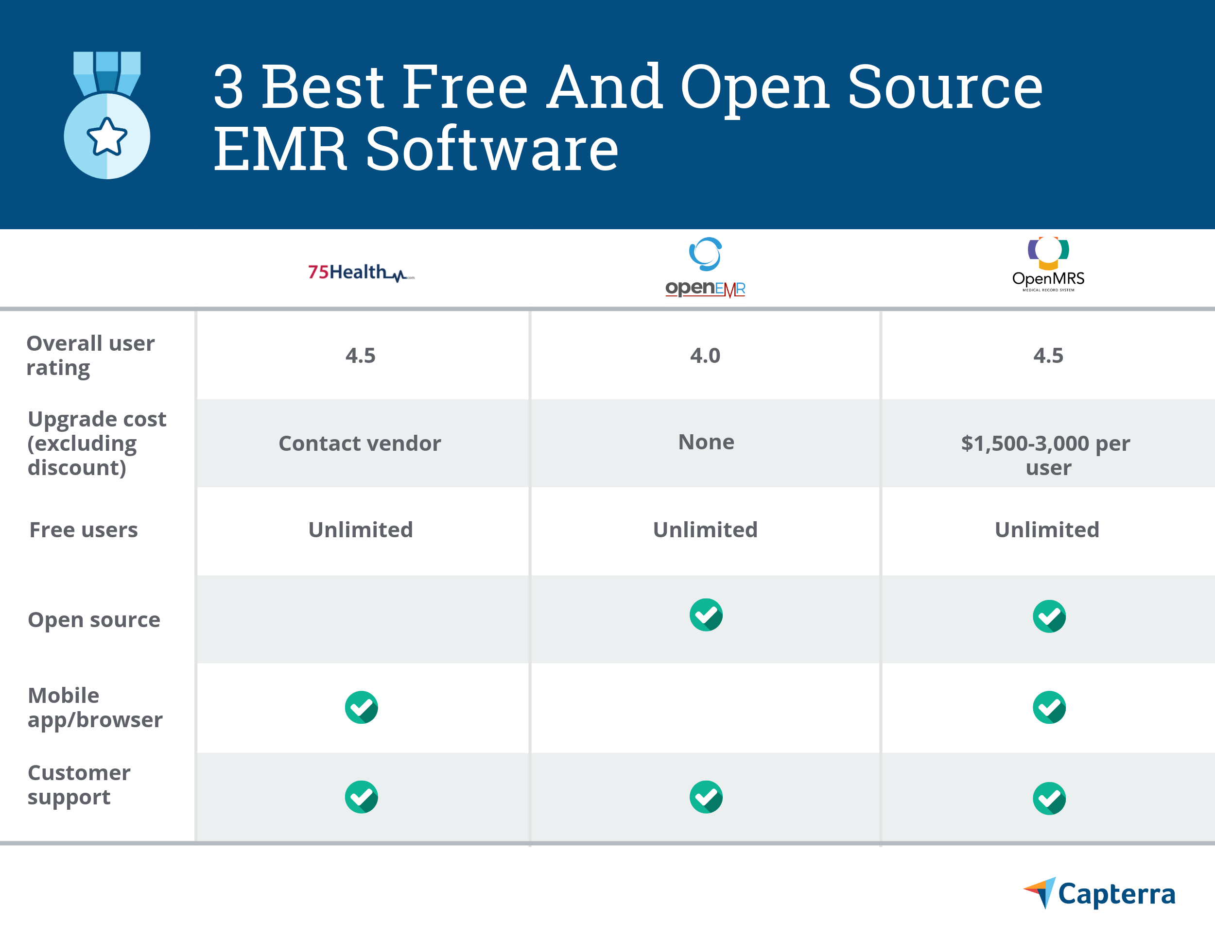 3 Best Free And Open Source Emr Software Intended For Medical Report Template Free Downloads