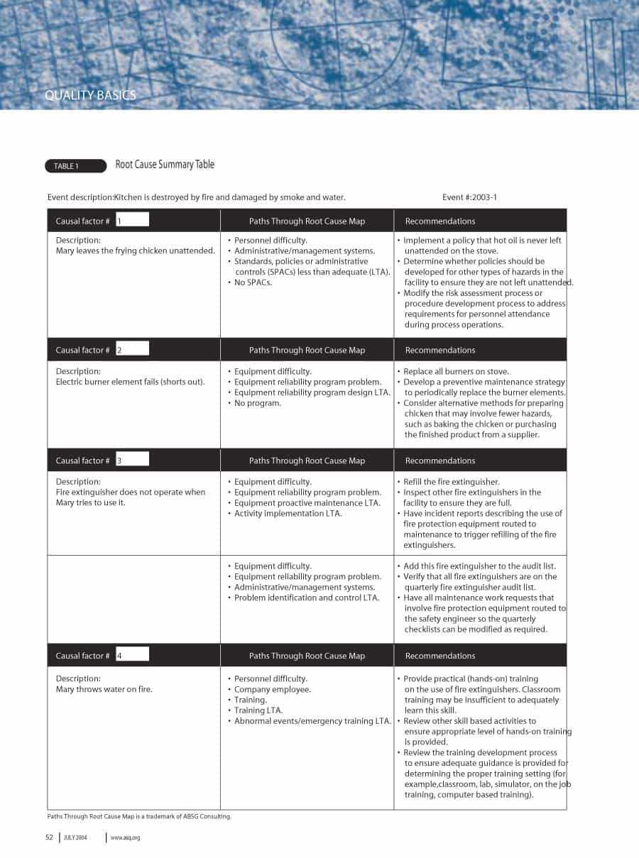 40+ Effective Root Cause Analysis Templates, Forms & Examples Pertaining To Failure Analysis Report Template