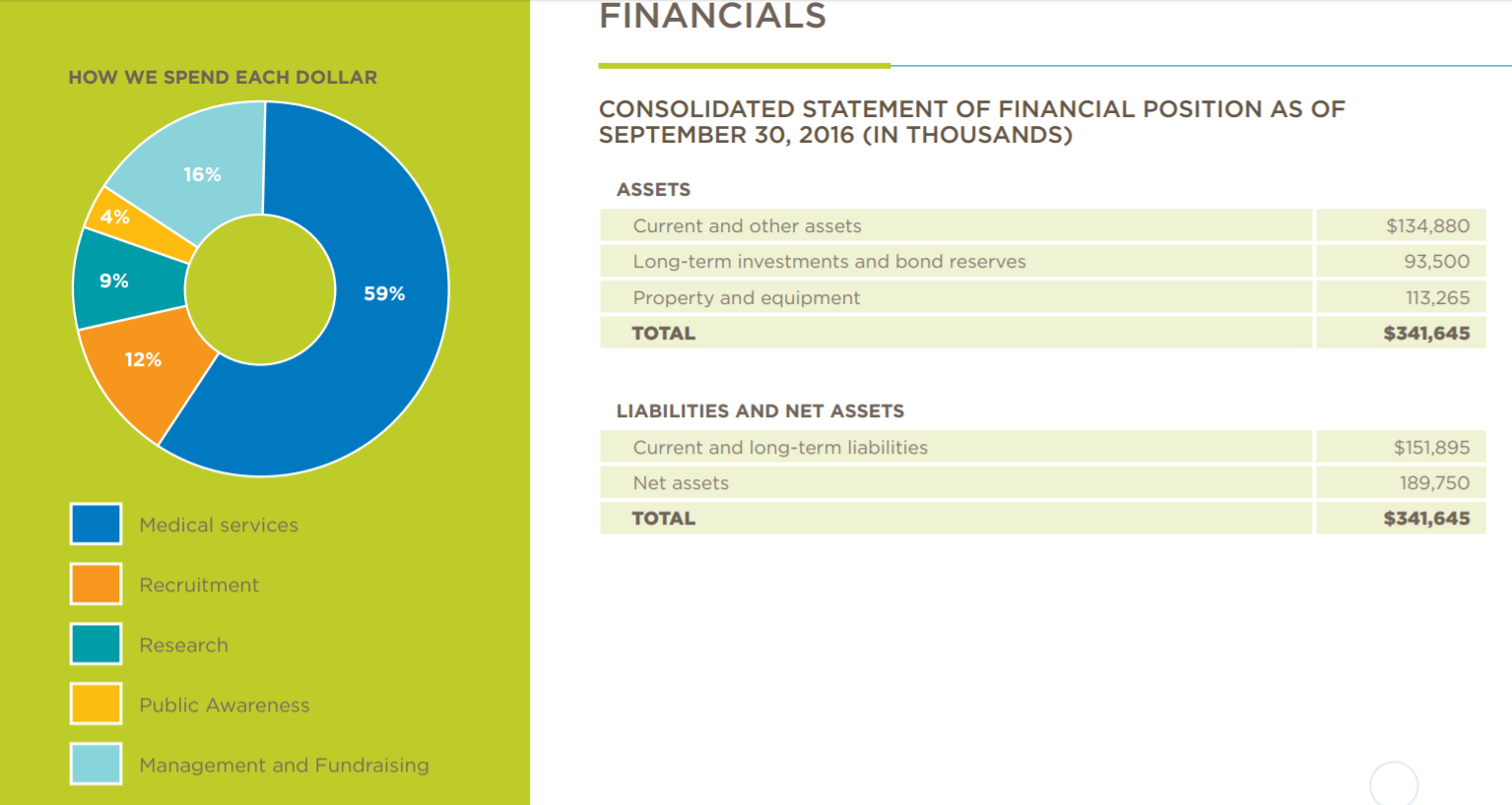 7 Tips For Creating An Effective Nonprofit Annual Report With Non Profit Annual Report Template