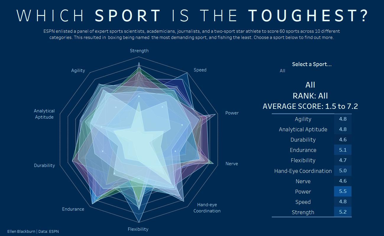 A Simple Way To Make A Radar Chart – The Data School Within Blank Radar Chart Template