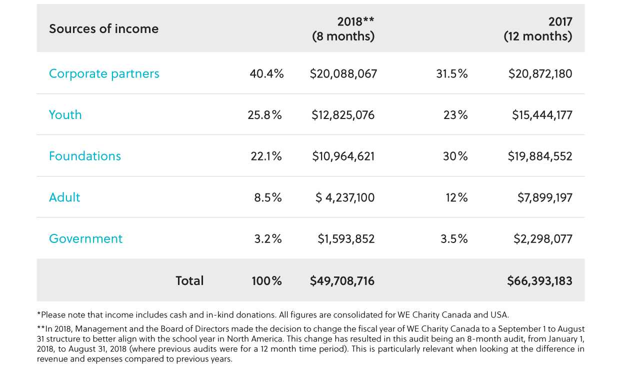 Annual Reports – We Charity Throughout Donation Report Template