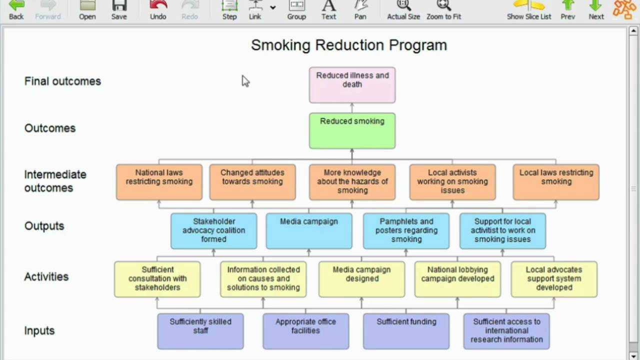 Brief Introduction To Program Logic Models (Outcomes Models) For Logic Model Template Word