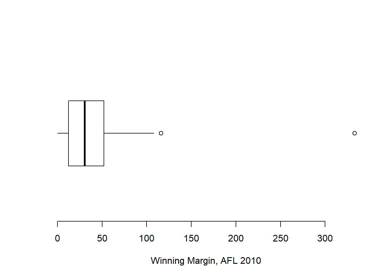 Chapter 6 Drawing Graphs | Learning Statistics With R: A Regarding Blank Stem And Leaf Plot Template