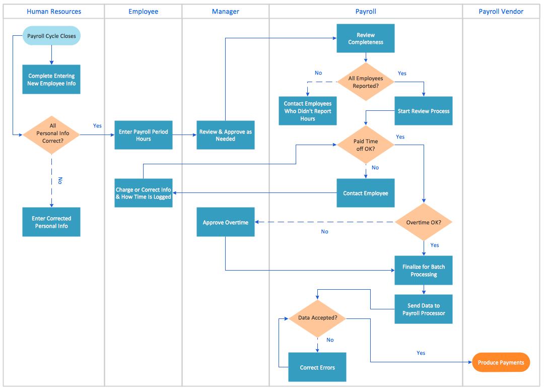 Cross Functional Process Map Template | Cross Functional In Microsoft Word Flowchart Template