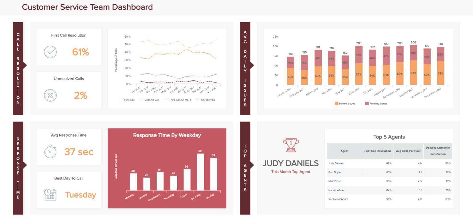 Customer Service Reports – A Guide To Customer Service Data Pertaining To Customer Contact Report Template