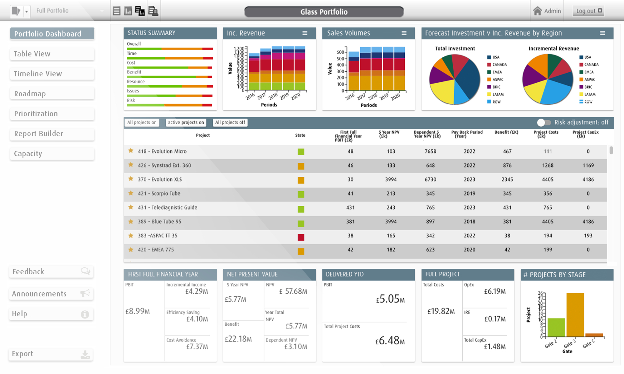 Dashboard Template Tools – Project Portfolio Management (Ppm) Throughout Portfolio Management Reporting Templates