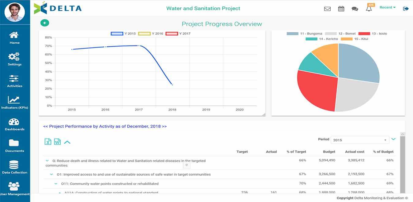 Delta – Software For Project Monitoring And Evaluation Regarding M&e Report Template