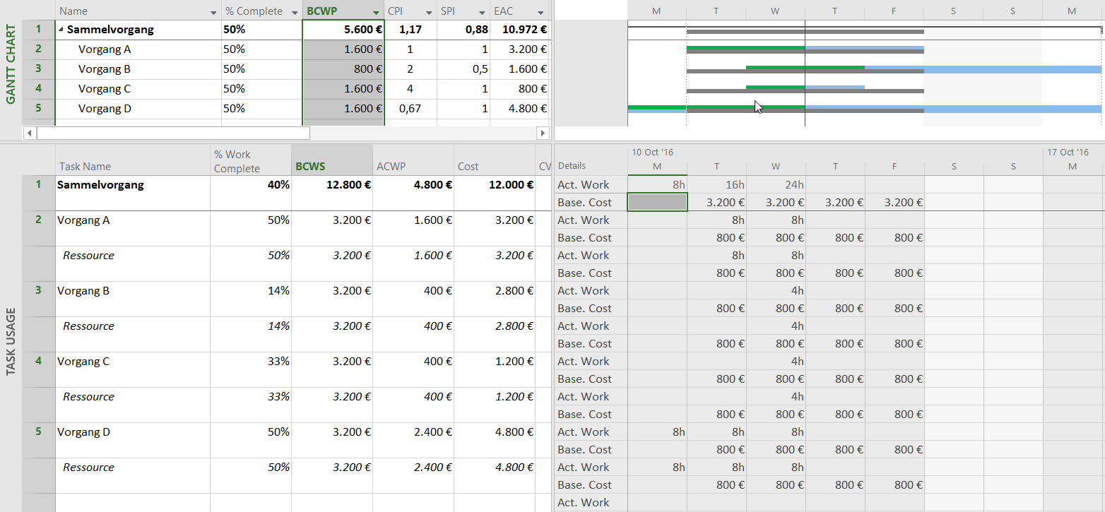 Earned Value Analysis With Microsoft Project – Why And How Throughout Earned Value Report Template