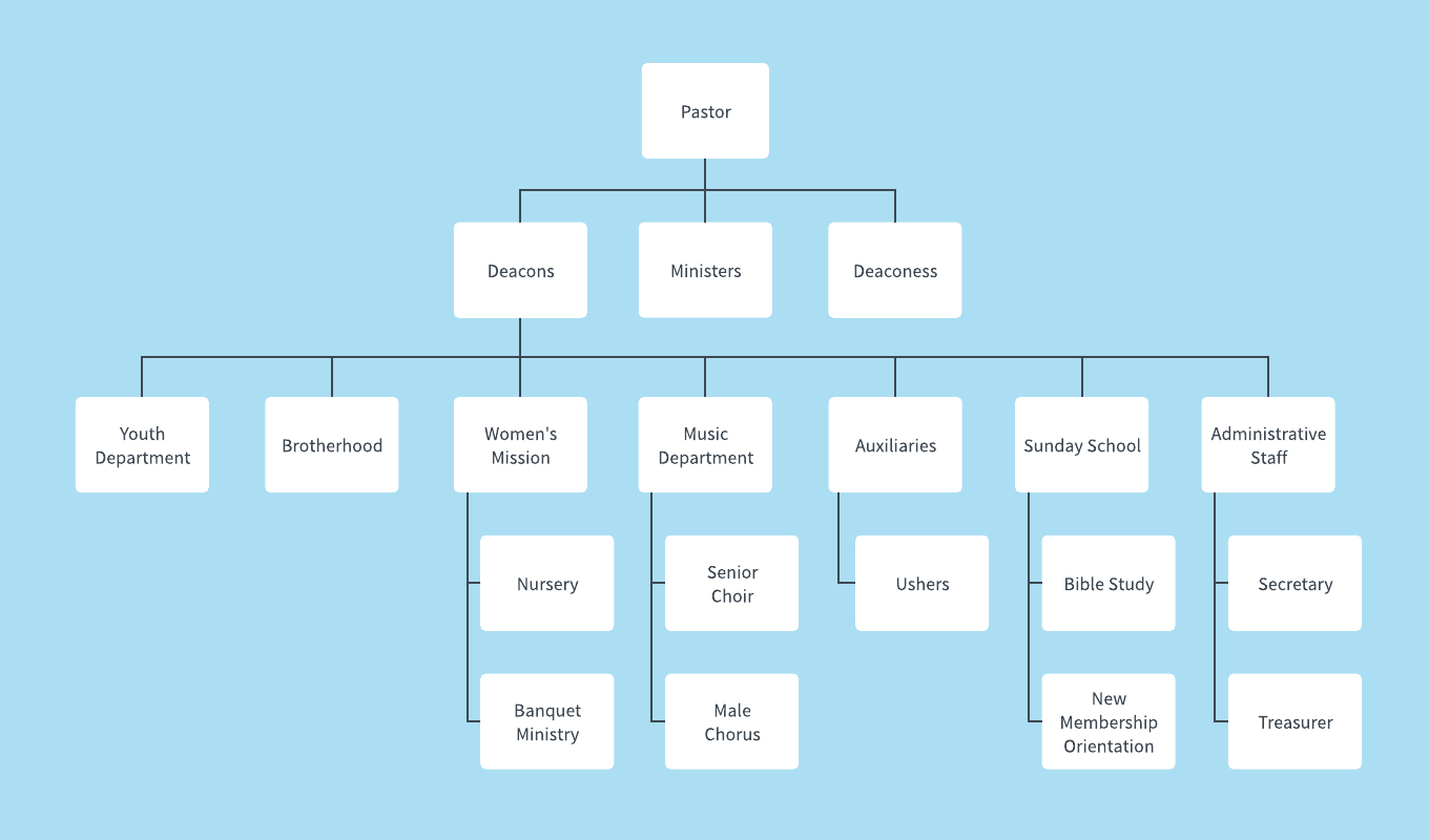 Example Of A Church Organization Chart – Duna Regarding Free Blank Organizational Chart Template