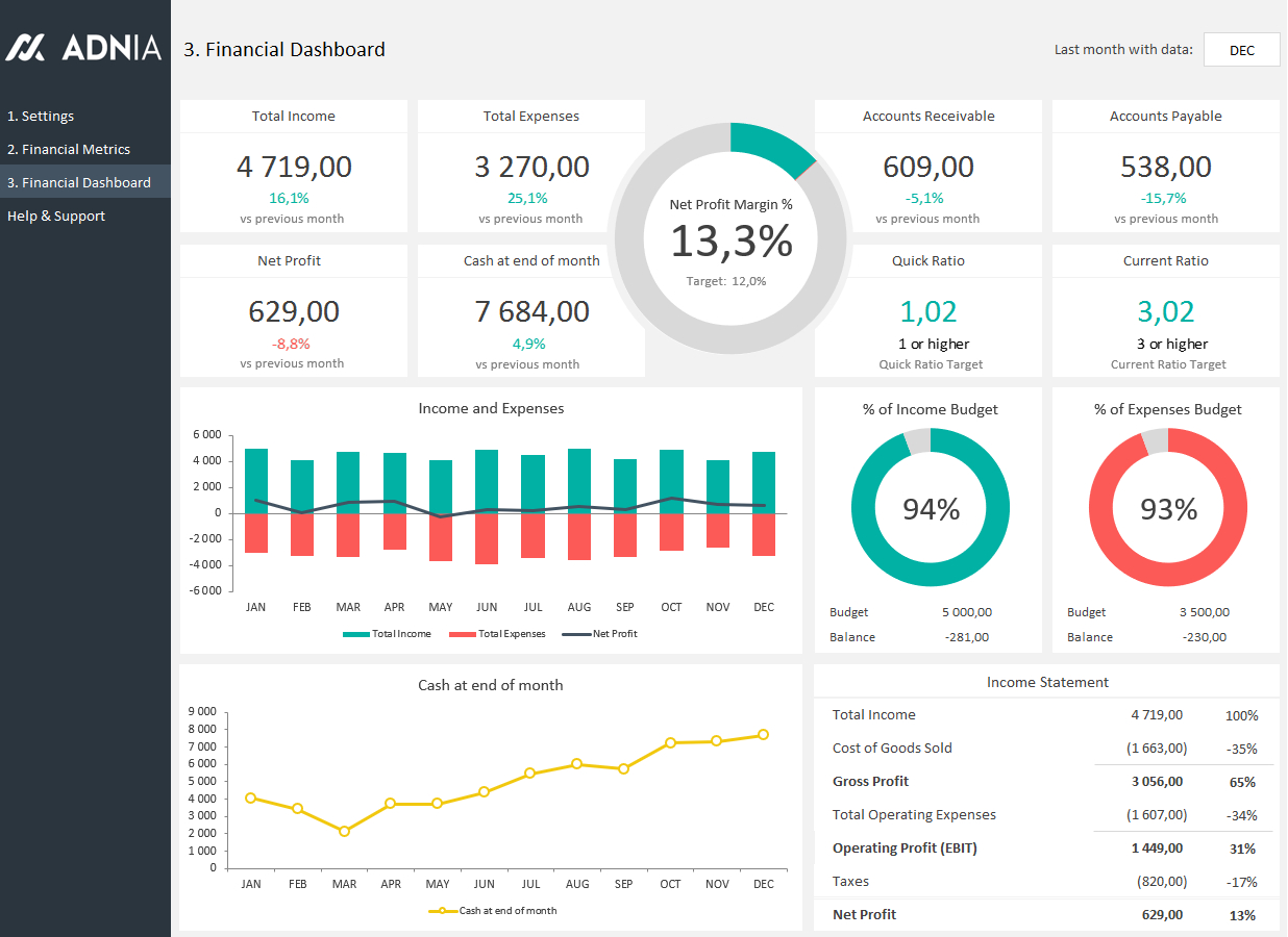 Financial Dashboard Excel Template – Calep.midnightpig.co Pertaining To Financial Reporting Dashboard Template