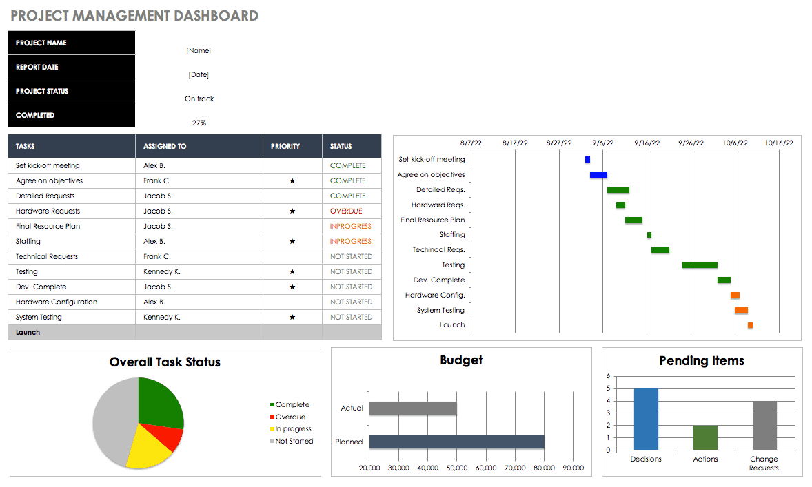 Free Excel Dashboard Templates – Smartsheet With Project Status Report Dashboard Template