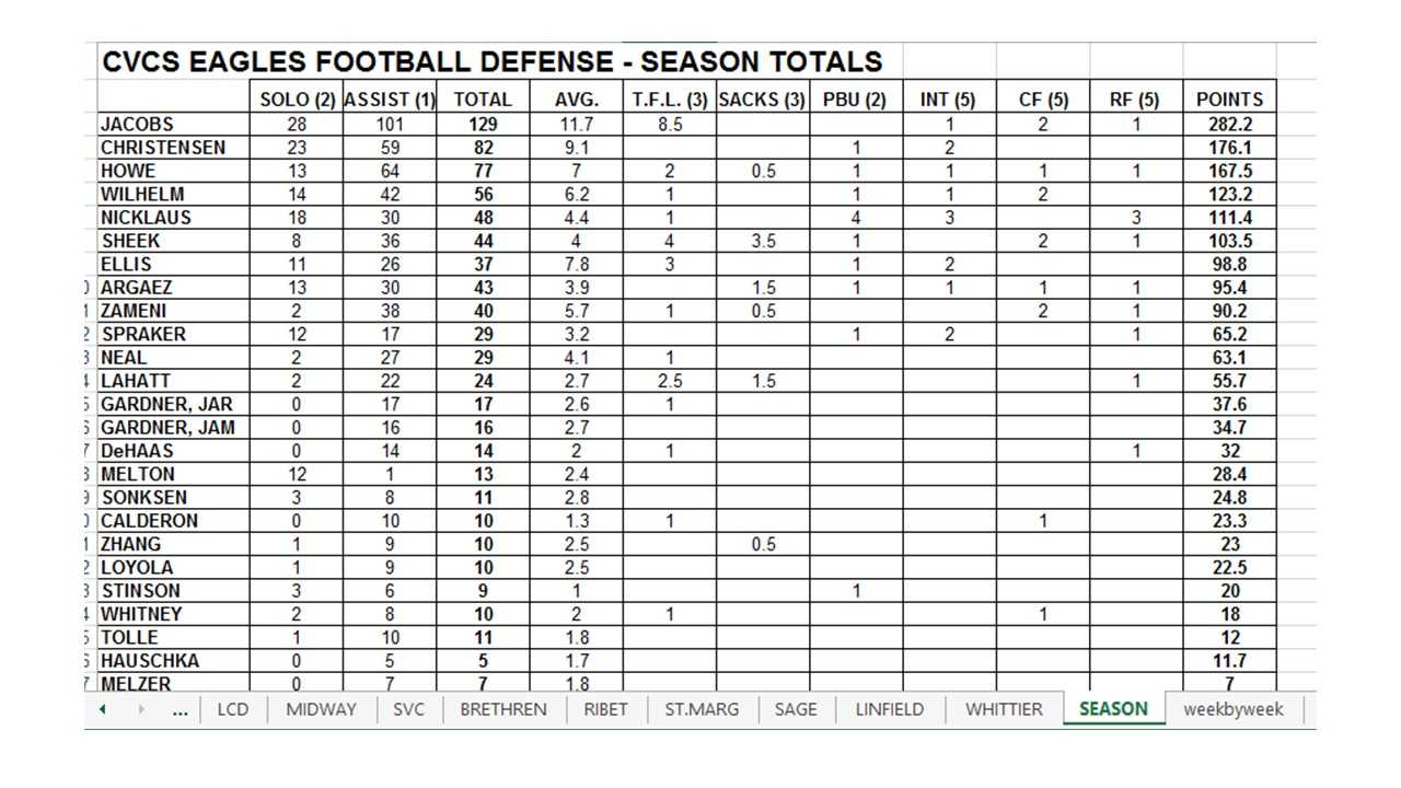 Free Football Stat Templates | Throughout Football Scouting Report Template