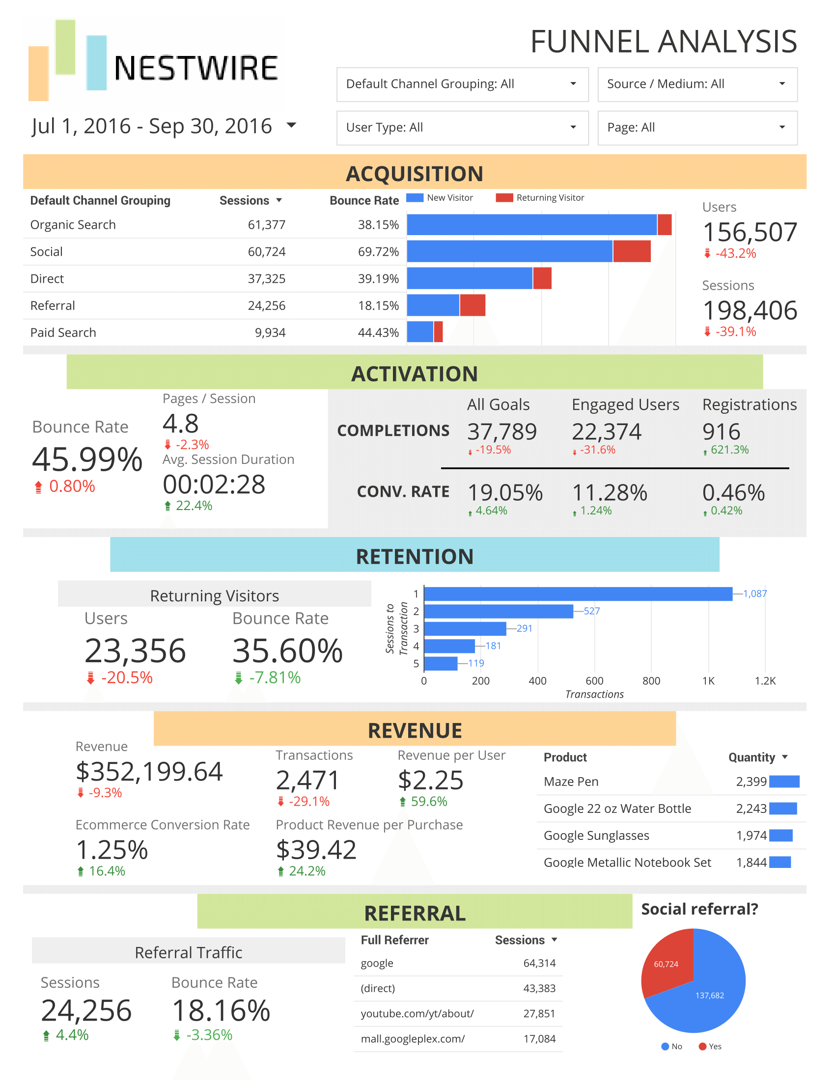 Free Google Analytics Report For Sales Funnels With Sales Funnel Report Template