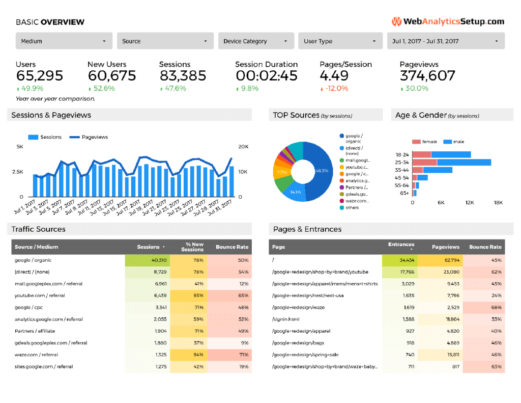 Free Google Data Studio Analytics Template Within Report Content Page Template