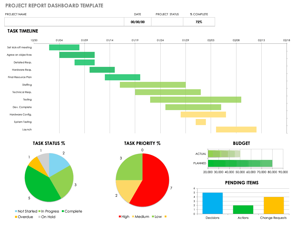 Free Project Report Templates | Smartsheet Regarding Project Status Report Dashboard Template
