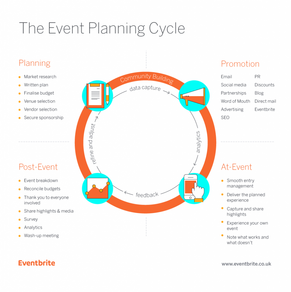 Free Template: How To Create A Winning Event Plan – Eventbrite Inside Event Survey Template Word