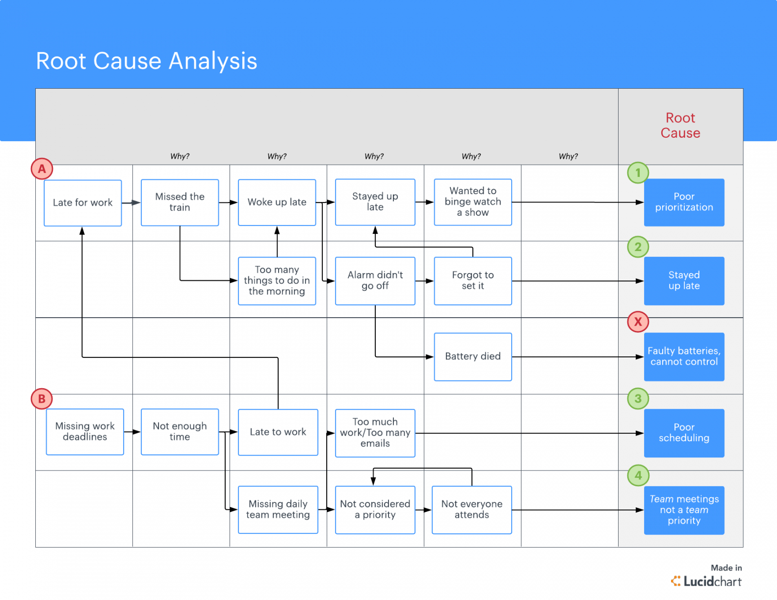 Free What Is Root Cause Analysis? Lucidchart Blog Failure Pertaining To Failure Analysis Report Template