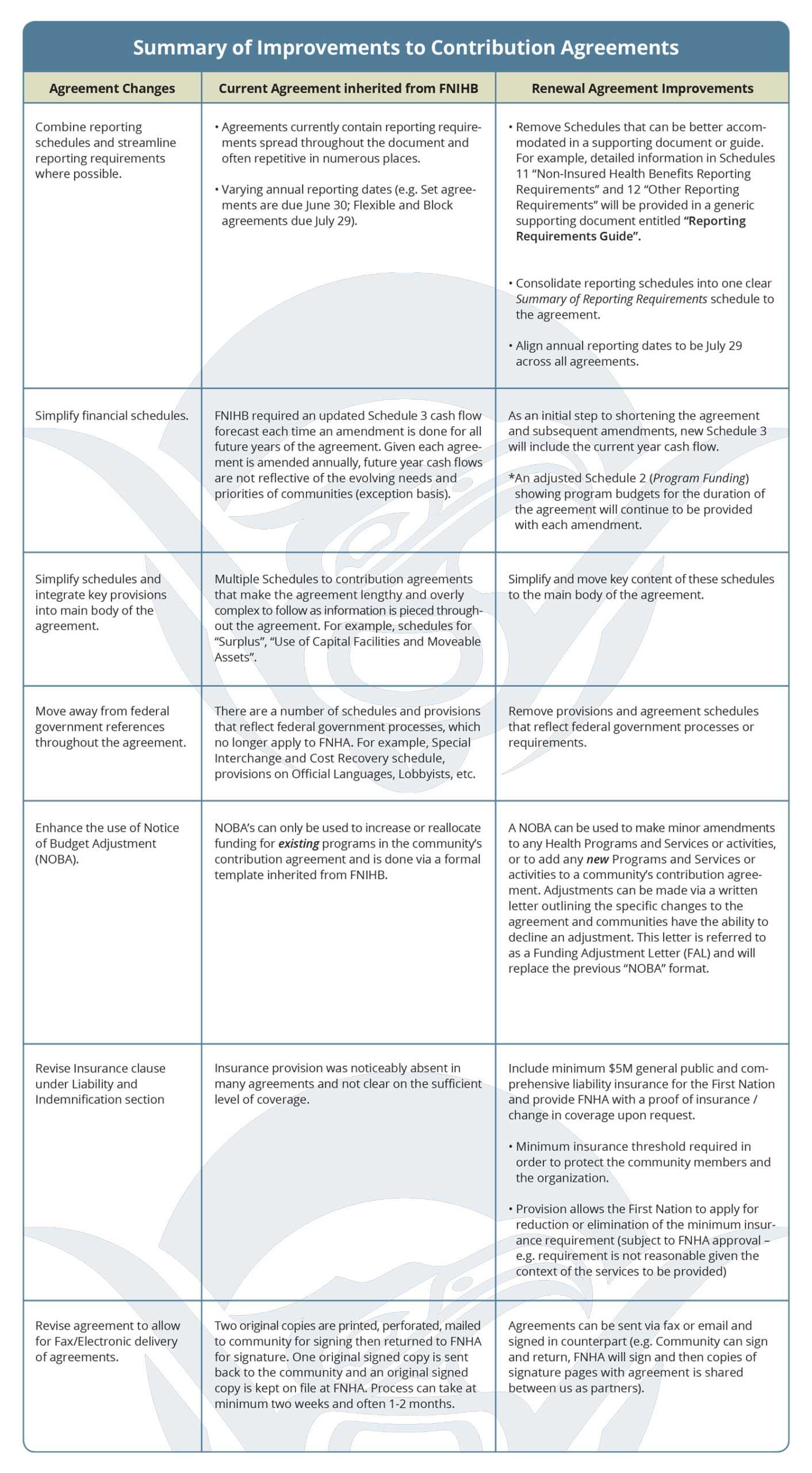 Funding Arrangements For Funding Report Template
