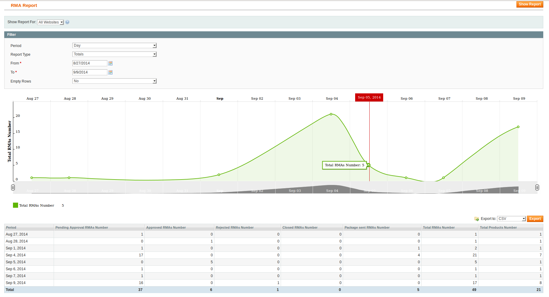 Getting Started – Rma Documentation Throughout Rma Report Template