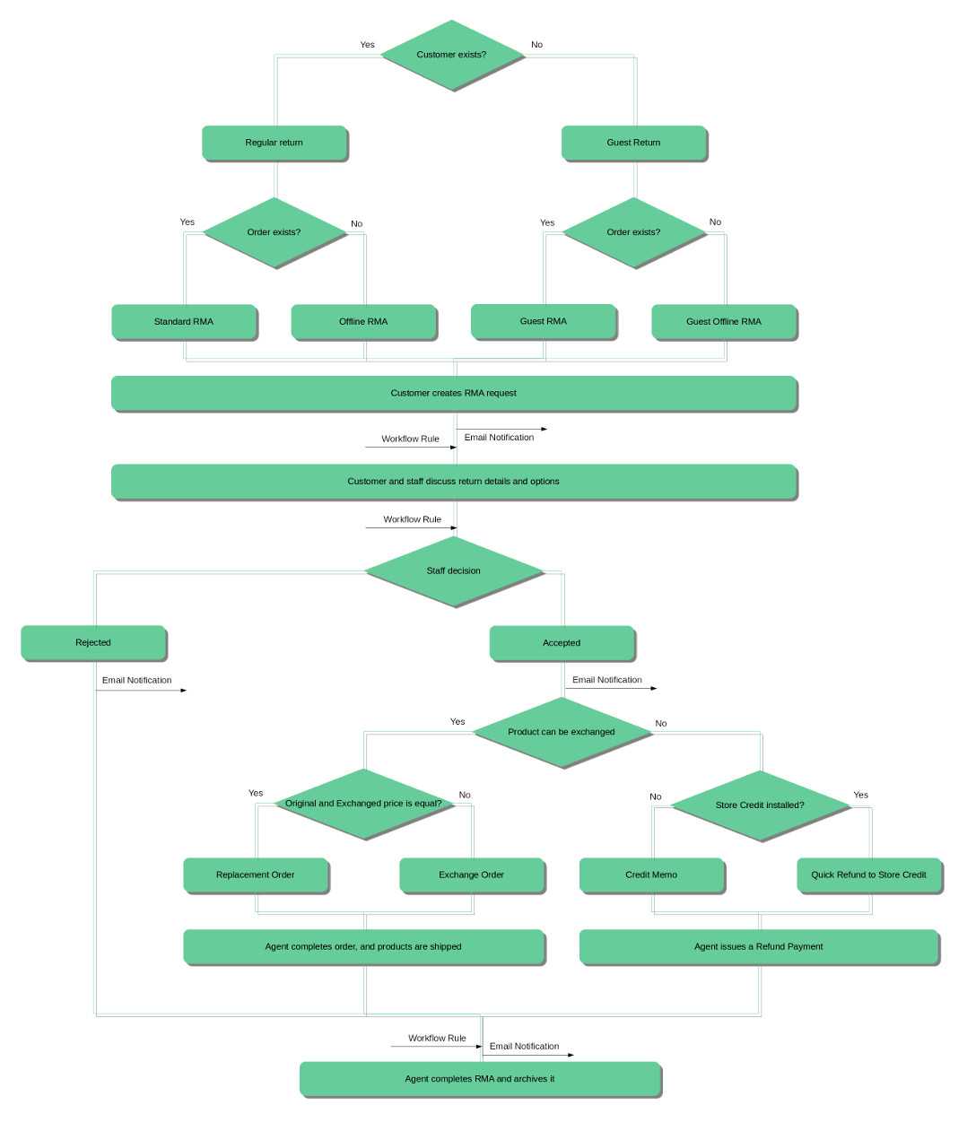 Getting Started – Rma Documentation Within Rma Report Template