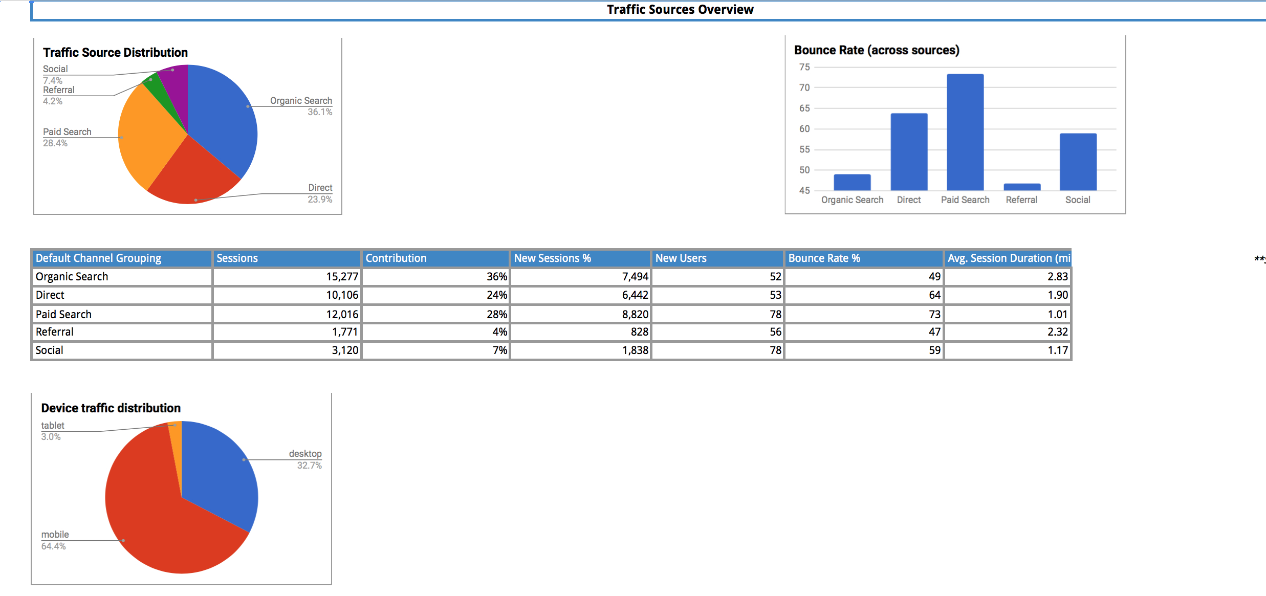 Google Sheets Templates – Supermetrics Throughout Mi Report Template