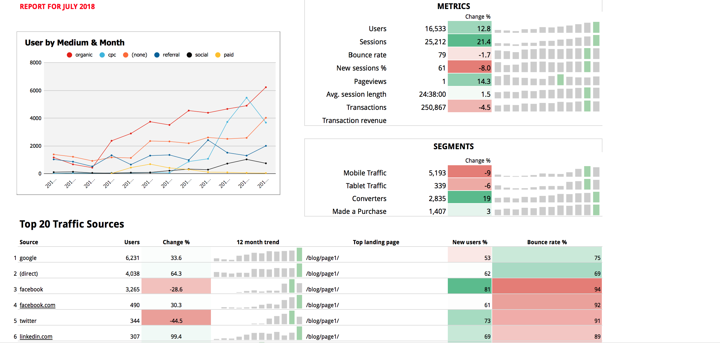 Google Sheets Templates – Supermetrics With Website Traffic Report Template