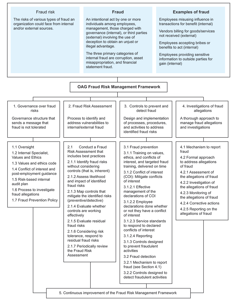 Guide On Managing Fraud Risks At The Office Of The Auditor Regarding Physical Security Risk Assessment Report Template
