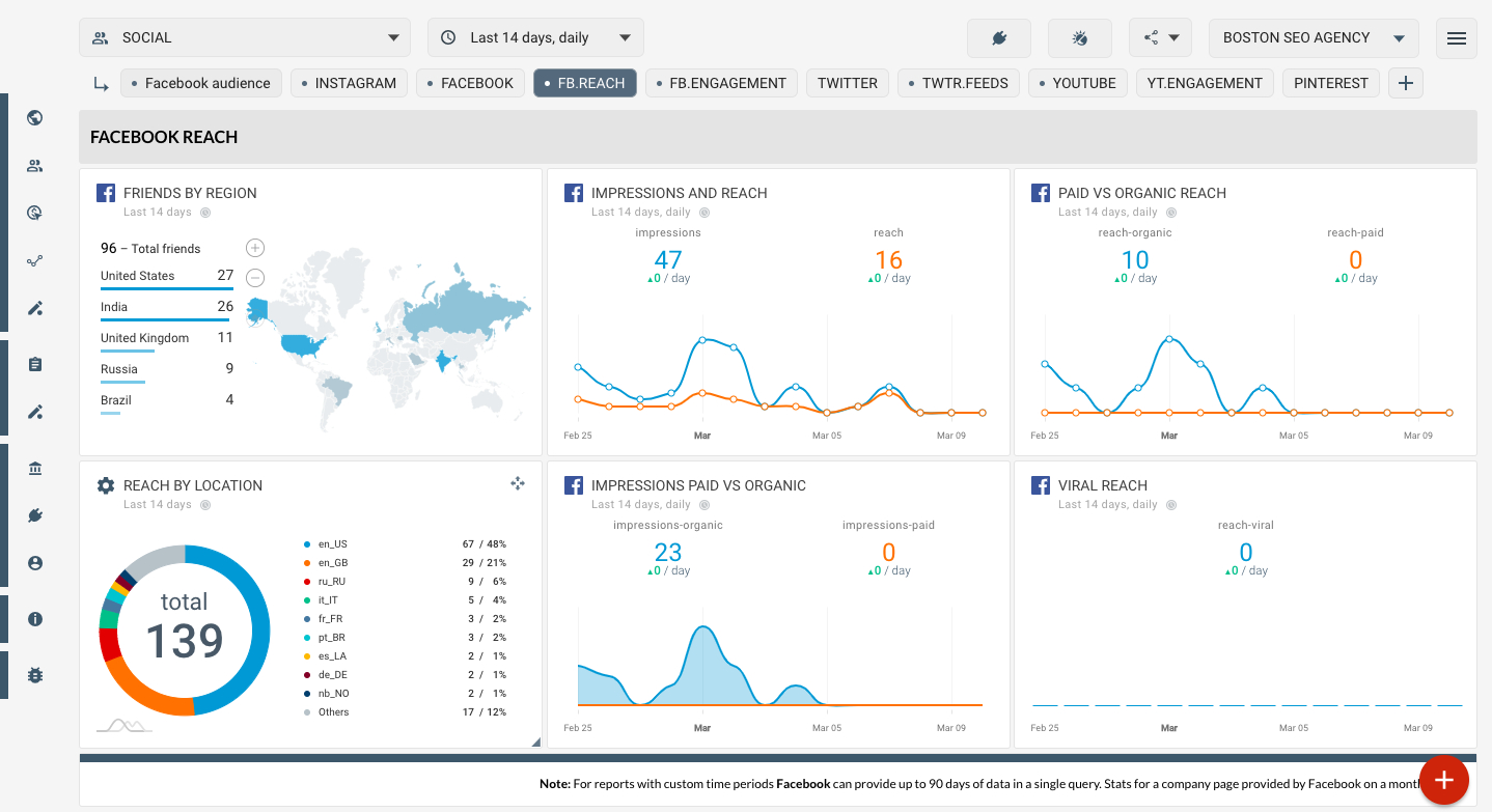 How To Add Facebook Reach Metrics To Online Marketing Intended For Weekly Social Media Report Template