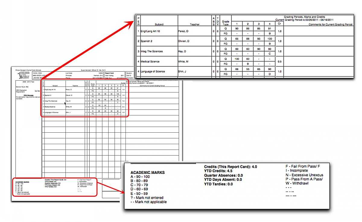 How To Interpret Grades 9 – 12 Report Cards With Regard To High School Student Report Card Template