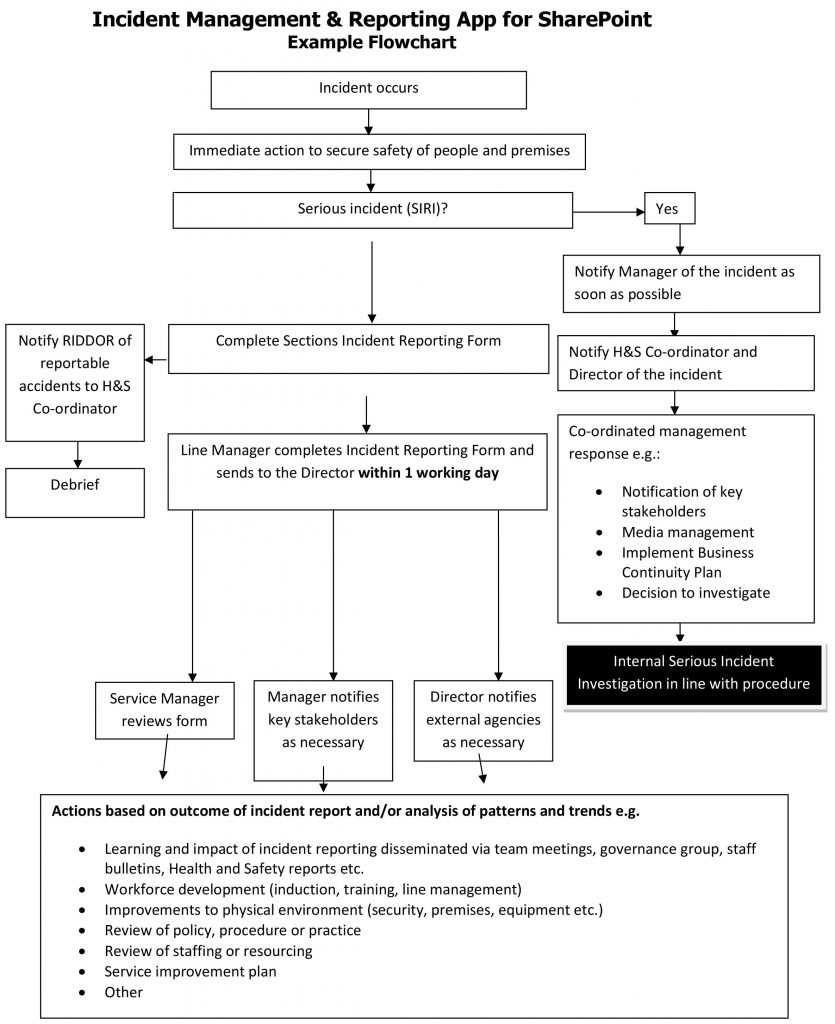 Incident Management Flow Chart Sample – Duna For Itil Incident Report Form Template