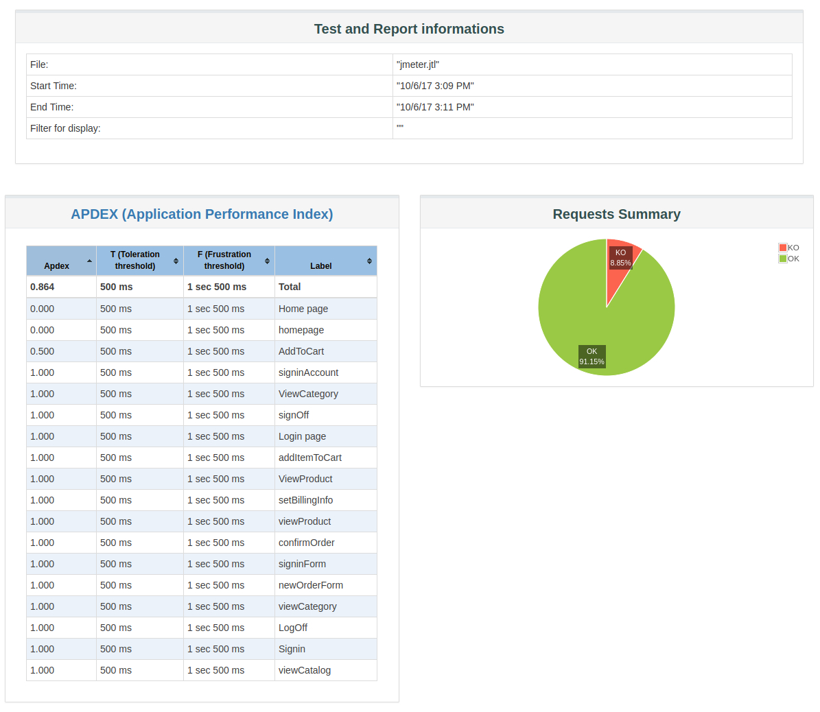 Jmeter Result Analysis: The Ultimate Guide – Jmeter – Octoperf Intended For Html Report Template Download
