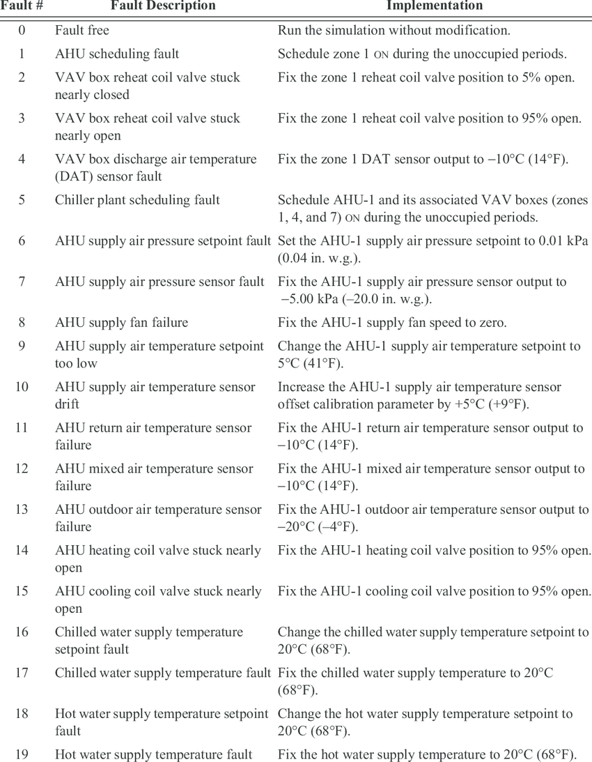 List Of Hvac System And Equipment Faults | Download Table With Regard To Equipment Fault Report Template