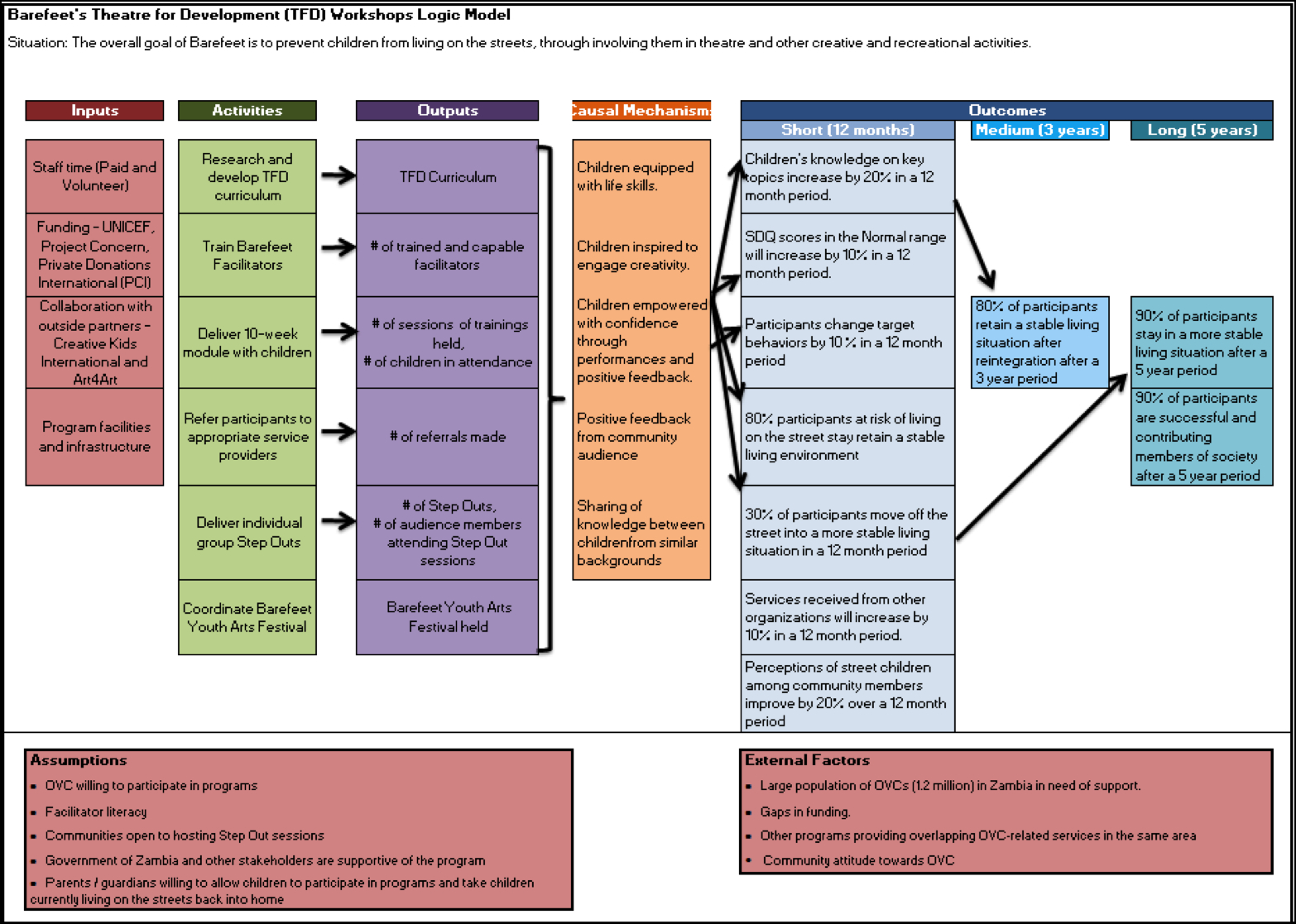 Logic Model | Joseph Scarpelli, Mph Intended For Logic Model Template Word
