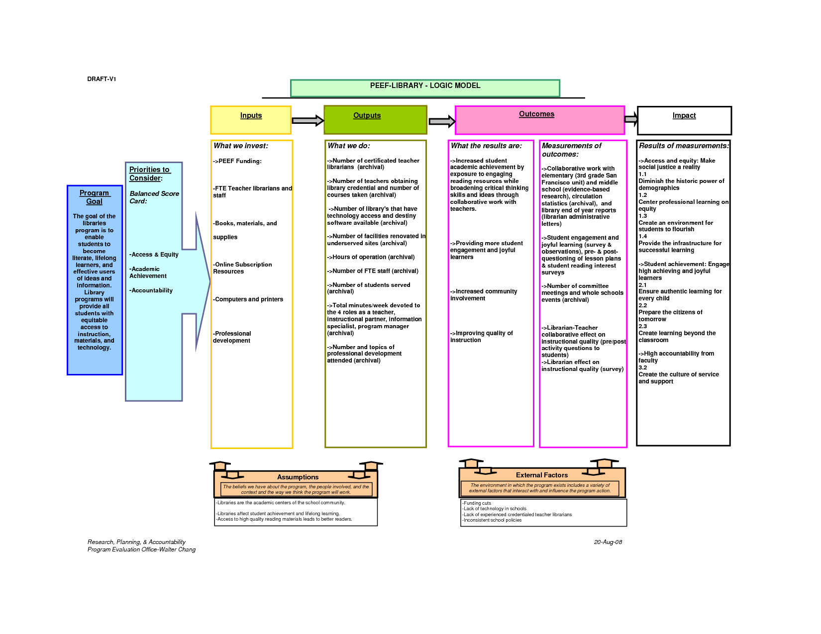Logic Model Template | E Commercewordpress With Regard To Logic Model Template Word
