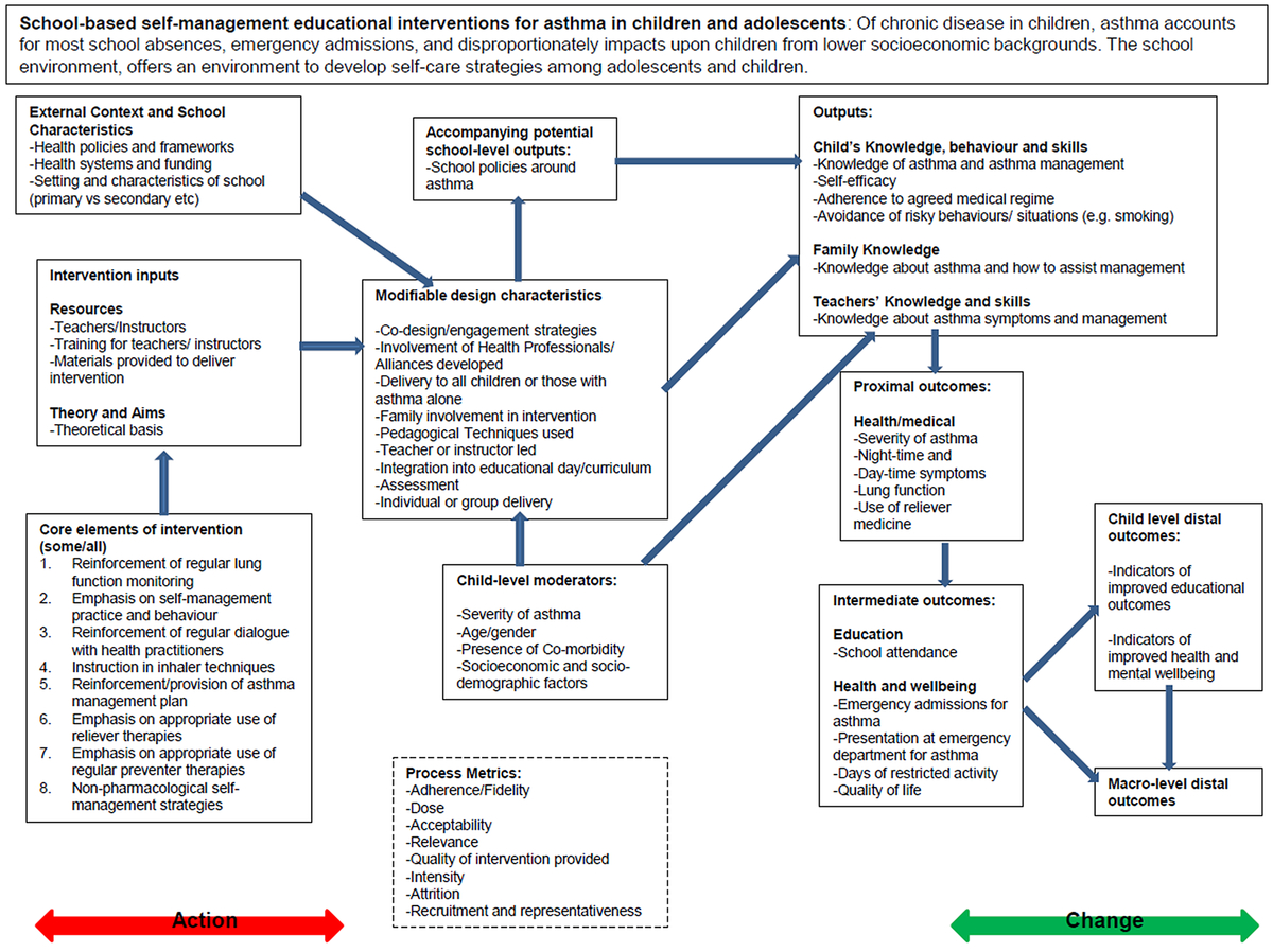 Logic Model – Wikipedia Within Logic Model Template Word
