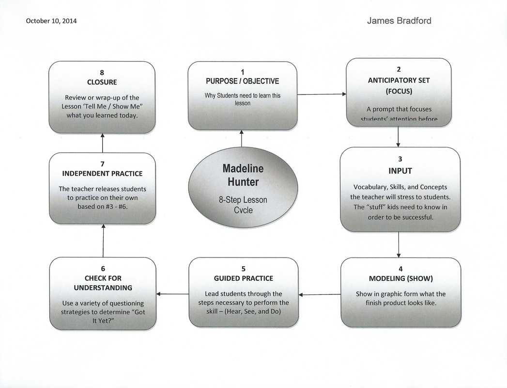 Madeline Hunters Lesson Cycle – Mr. Bradford's 3Rd Grade Class Regarding Madeline Hunter Lesson Plan Blank Template