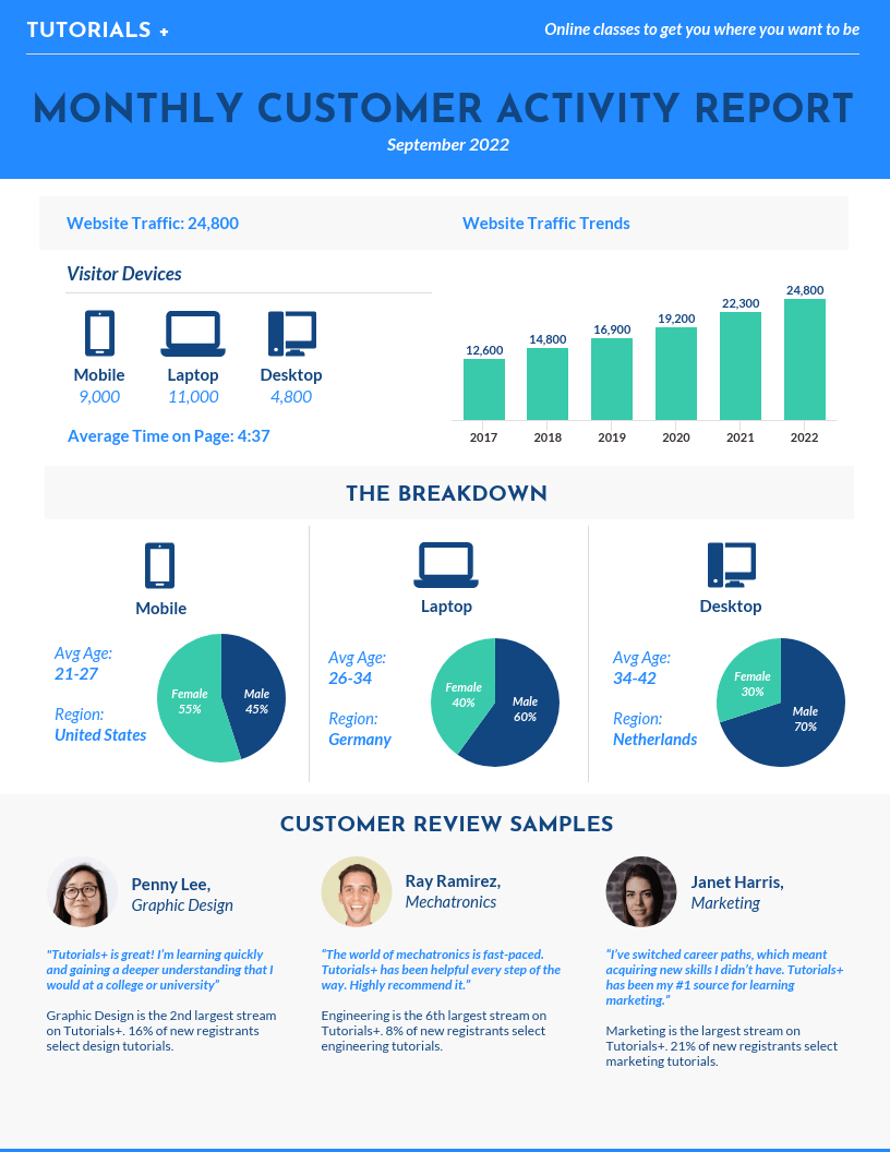 Monthly Consumer Activity Report Template Within Monthly Activity Report Template