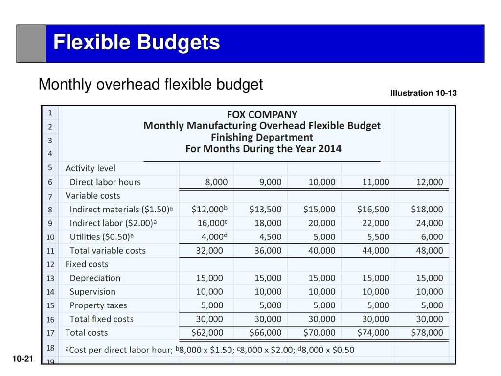 Monthly Manufacturing Overhead Flexible Budget – Dalep Intended For Flexible Budget Performance Report Template