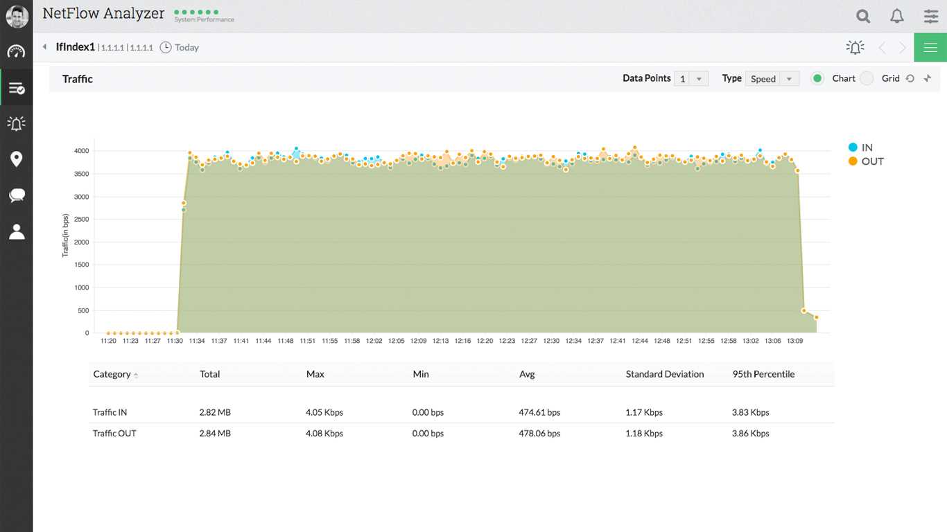 Netflow Bandwidth Reports | Netflow Reporting | Netflow Analyzer Regarding Network Analysis Report Template