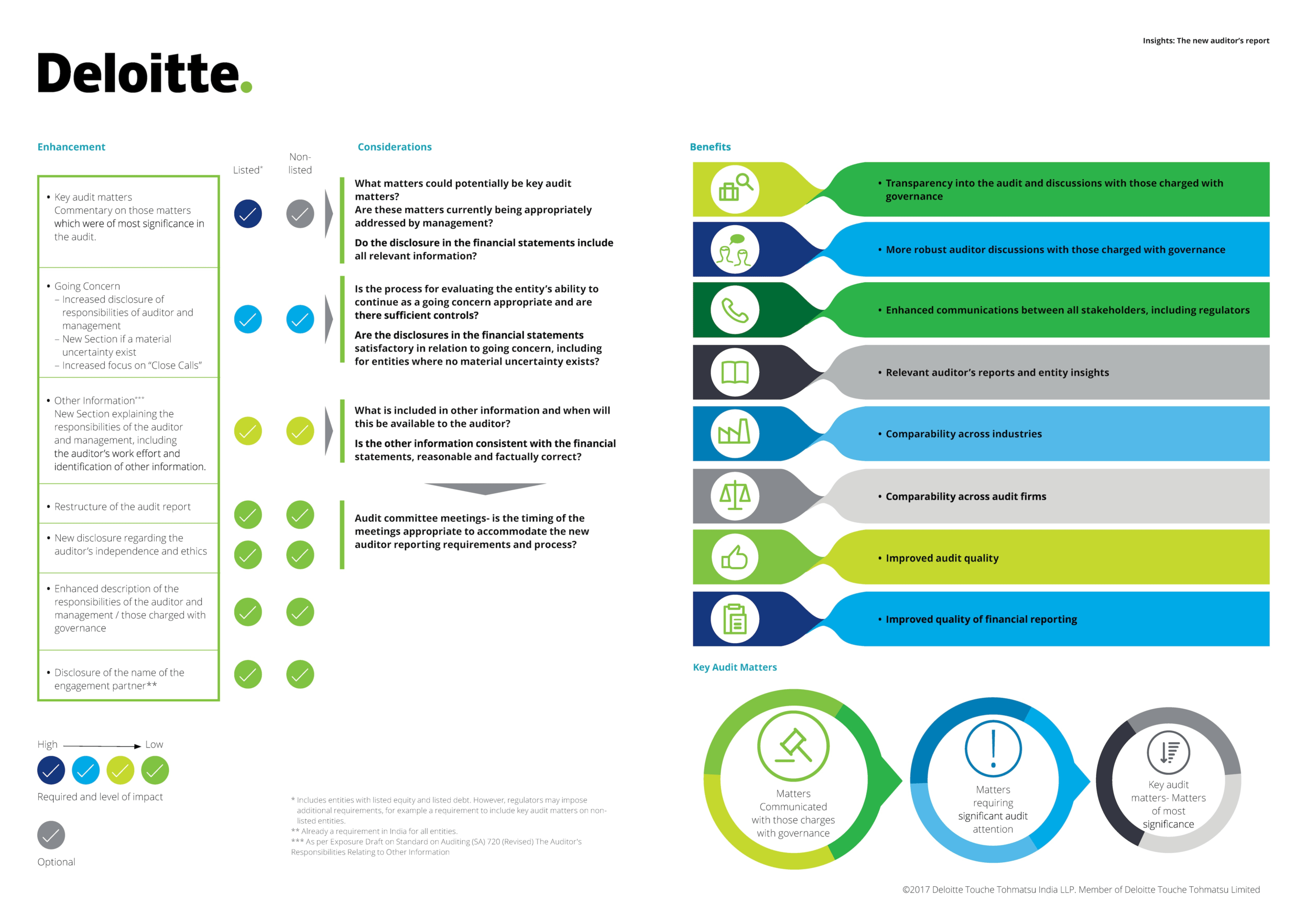 New Auditor's Report | Deloitte India | Audit With Regard To Forensic Accounting Report Template