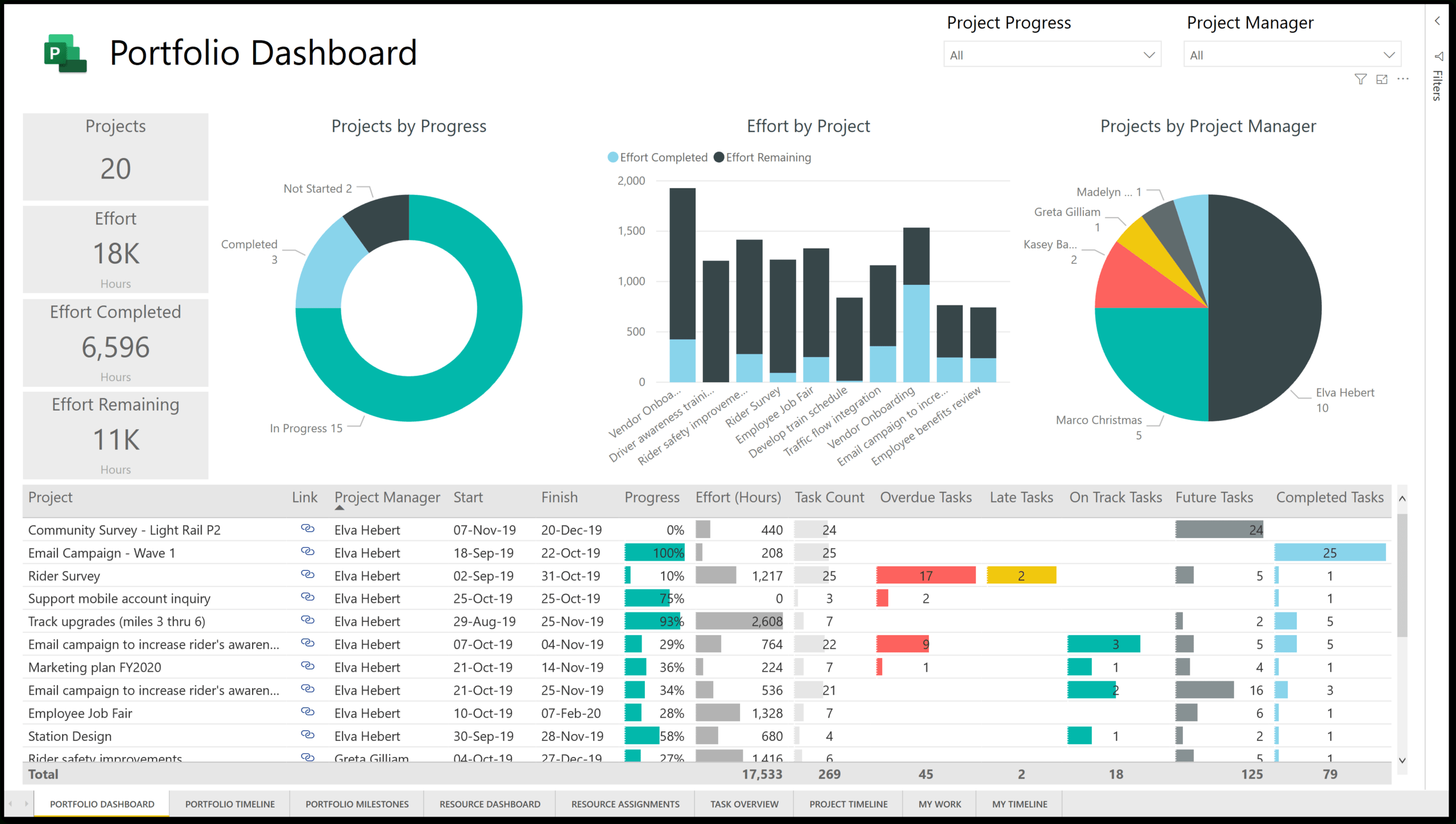 New Power Bi Template For Microsoft Project For The Web Within Portfolio Management Reporting Templates