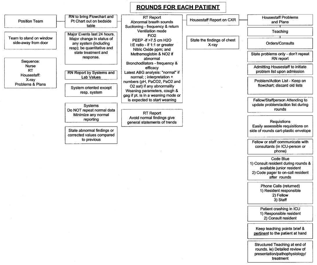 Nursing Rounds Worksheet | Printable Worksheets And With Regard To Icu Report Template