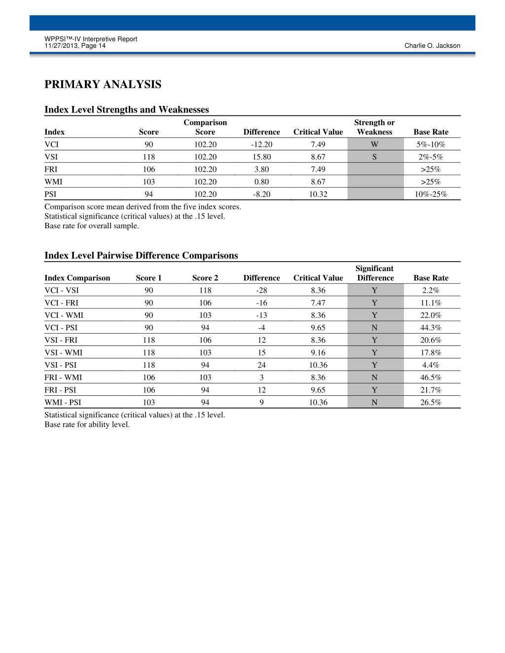 Ppt – Wppsi Powerpoint Presentation, Free Download – Id:7271450 Inside Wppsi Iv Report Template