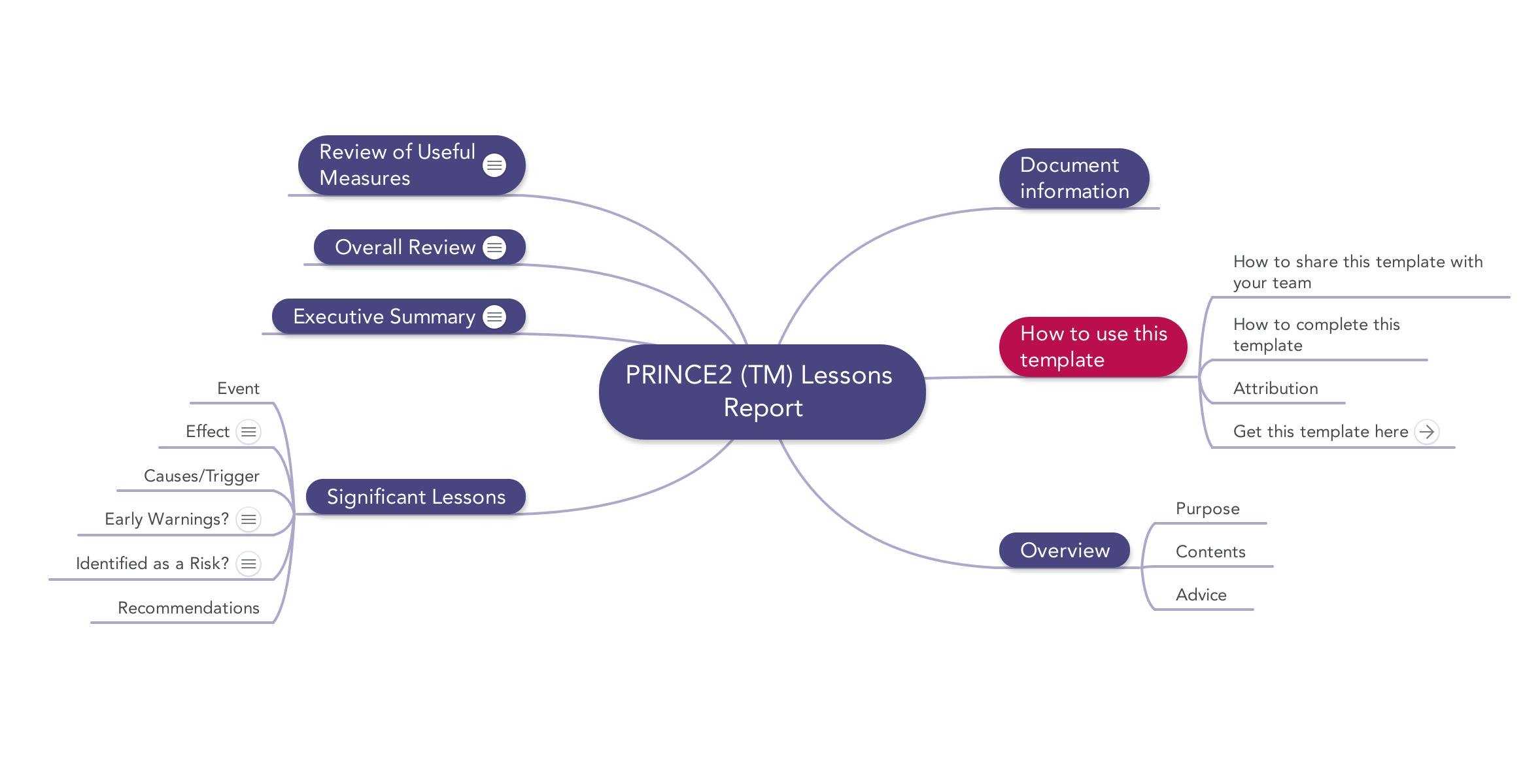 Prince2 Lessons Report | Download Template With Lessons Learnt Report Template
