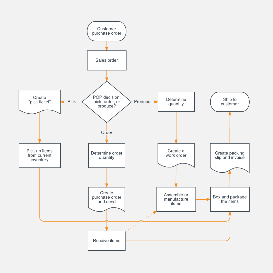 Process Flow Diagram Template – Wiring Diagram Symbols And Guide Pertaining To Microsoft Word Flowchart Template