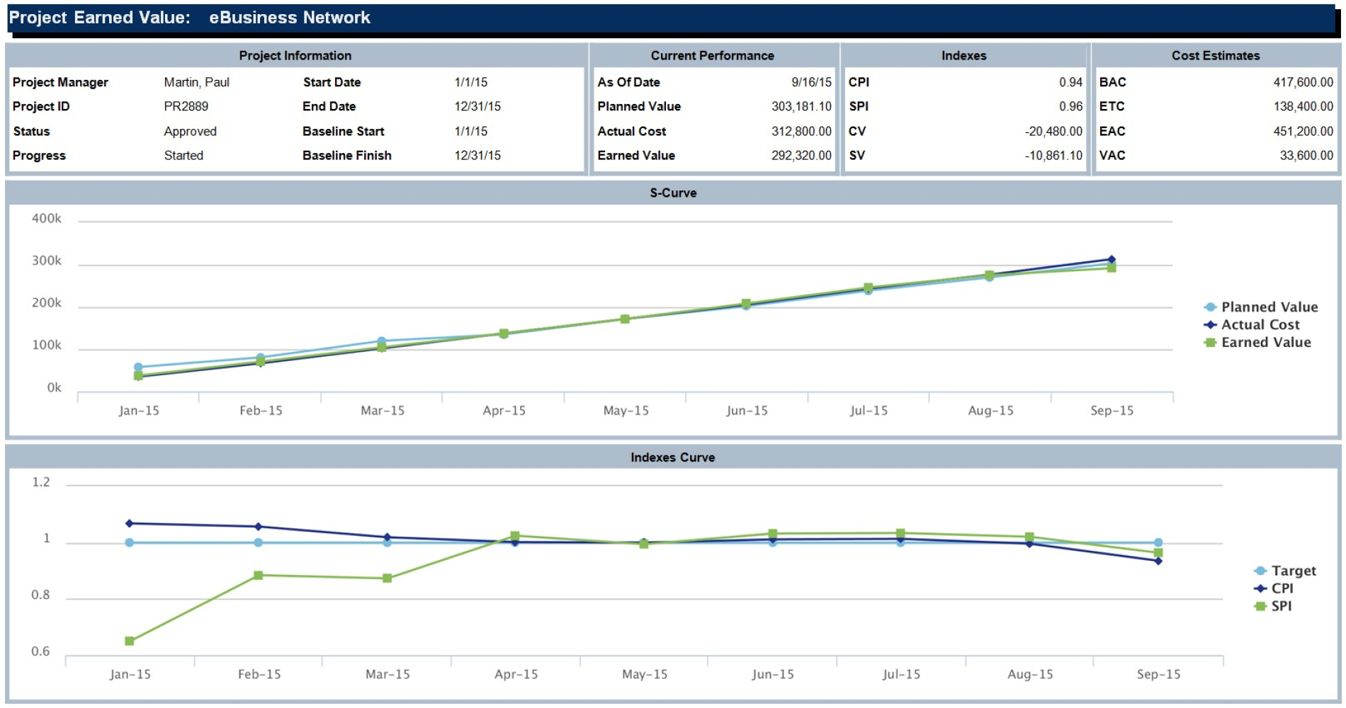 Project Earned Value With Regard To Earned Value Report Template