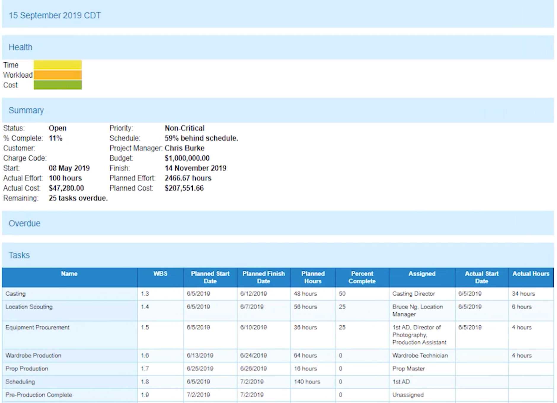 Project Status Report (Free Excel Template) – Projectmanager Throughout Agile Status Report Template